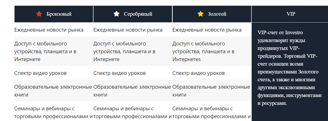 Развод или честный проект: обзор компании Investro и отзывы клиентов