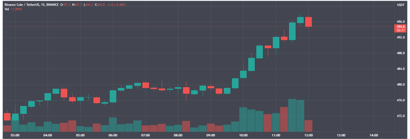 Разработчики Binance Smart Chain предложили сжигать часть комиссий по аналогии с Ethereum