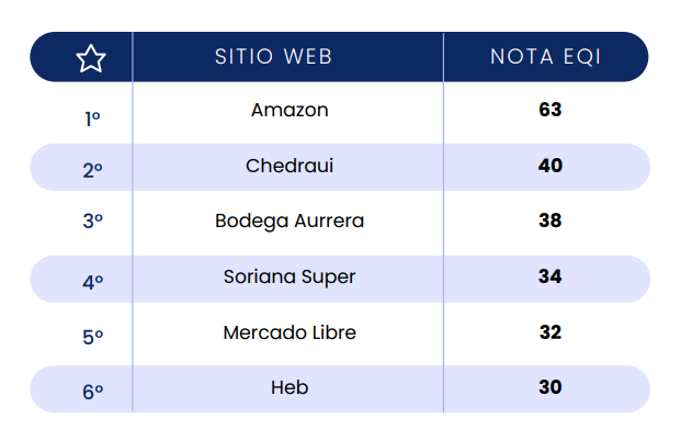 Ranking de sites EQI 2022 México