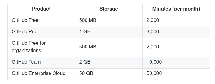 Texto alternativo: Tabela com três colunas e seis linhas. Nas colunas, em ordem, aparecem os tópicos “product”, “storage” e “minutes (per mounth)”. A ordem das informações das linhas são: GitHug Free - 500 MB - 2,000; GitHub Pro - 1GB - 3,000; GitHug Free for organizations - 500 MB - 2,000; GitHub Team - 2 GB - 10,000; GitHub Enterprise Cloud - 50 GB - 50,000.