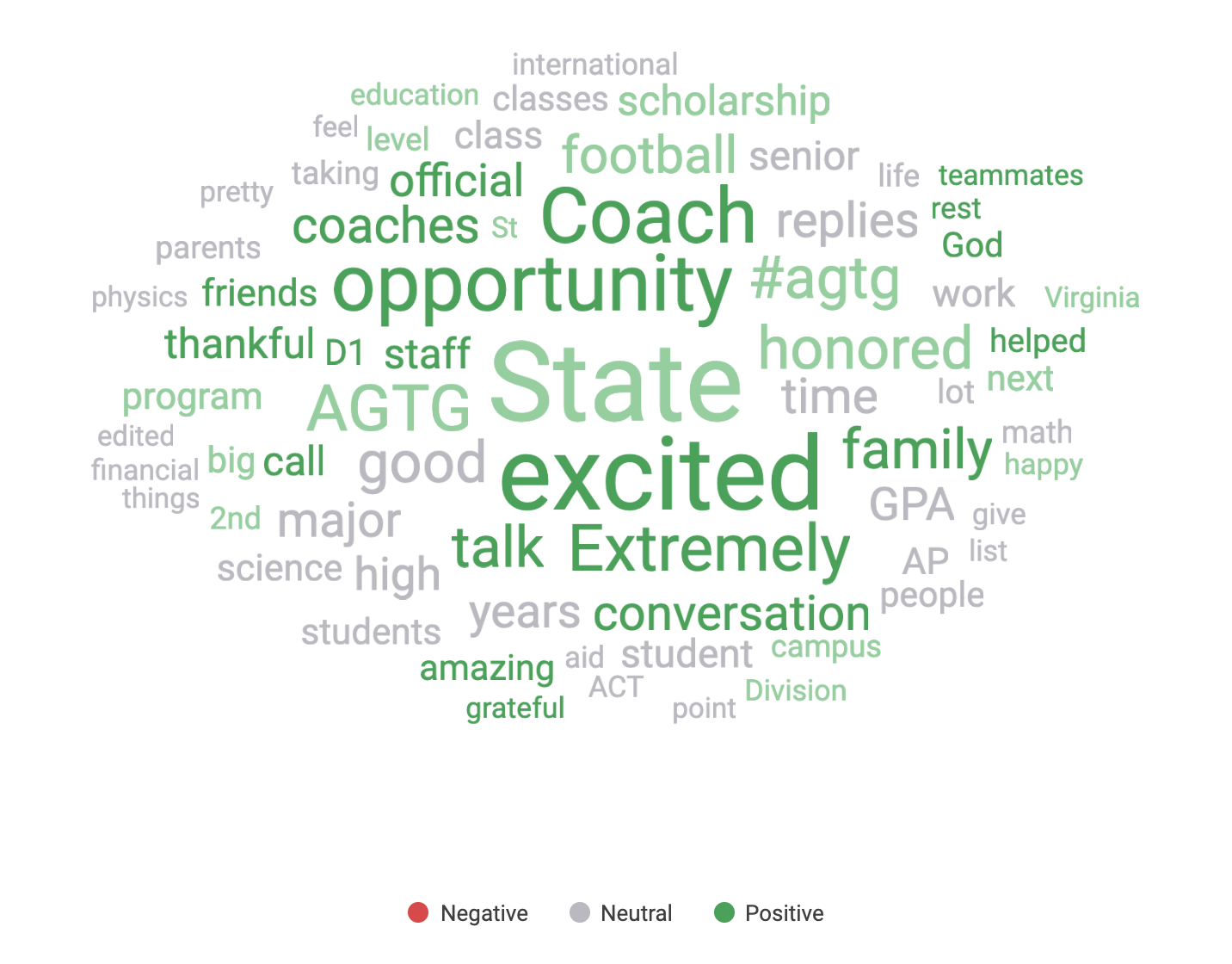 4-year prospective and admitted student conversation word cloud with top keywords by sentiment, red are negative, grey are neutral, and green are positive