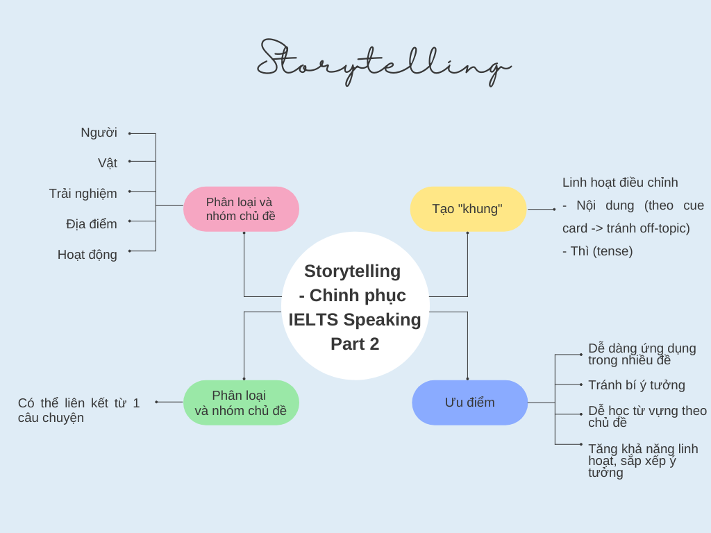 ky-thuat-storytelling-trong-ielts-speaking