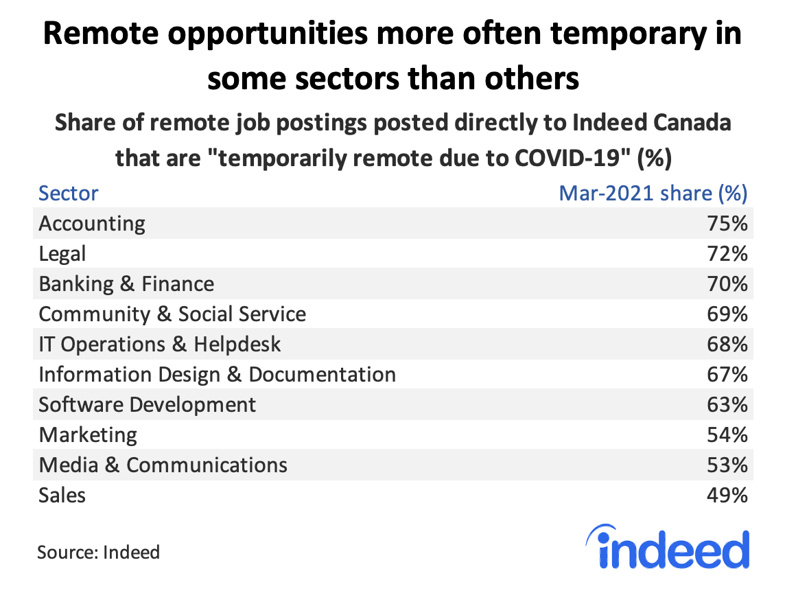 Table showing remote opportunities more often temporary in some sectors than others
