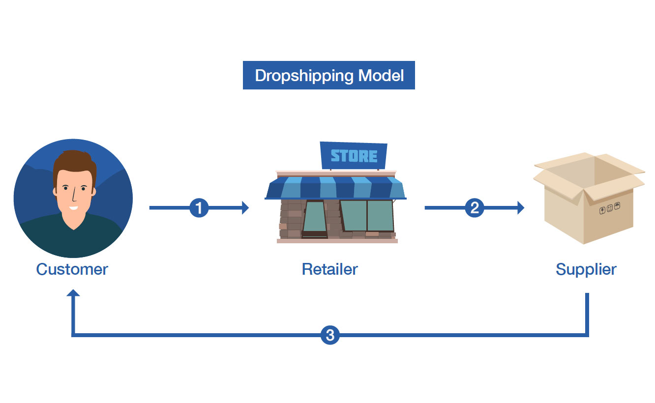 etsy dropshipping model