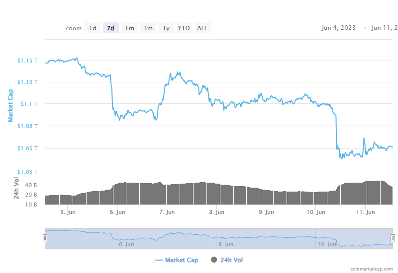 Crypto Market Capitalization Declines After SEC’s Legal Actions