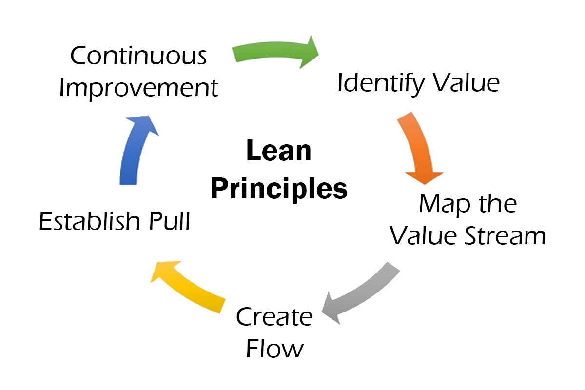 5 องค์ประกอบของ Lean Manufacturing