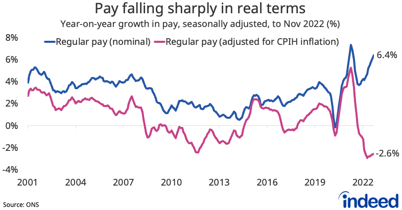 Line chart showing year-on-year growth in regular pay in nominal terms and after adjusting for CPIH inflation.