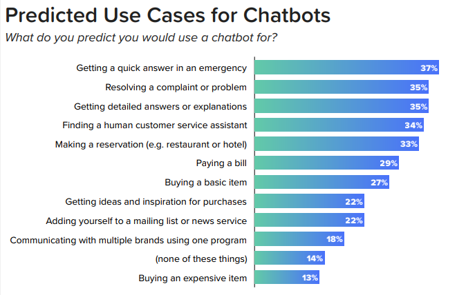 graph showing use cases for chatbots