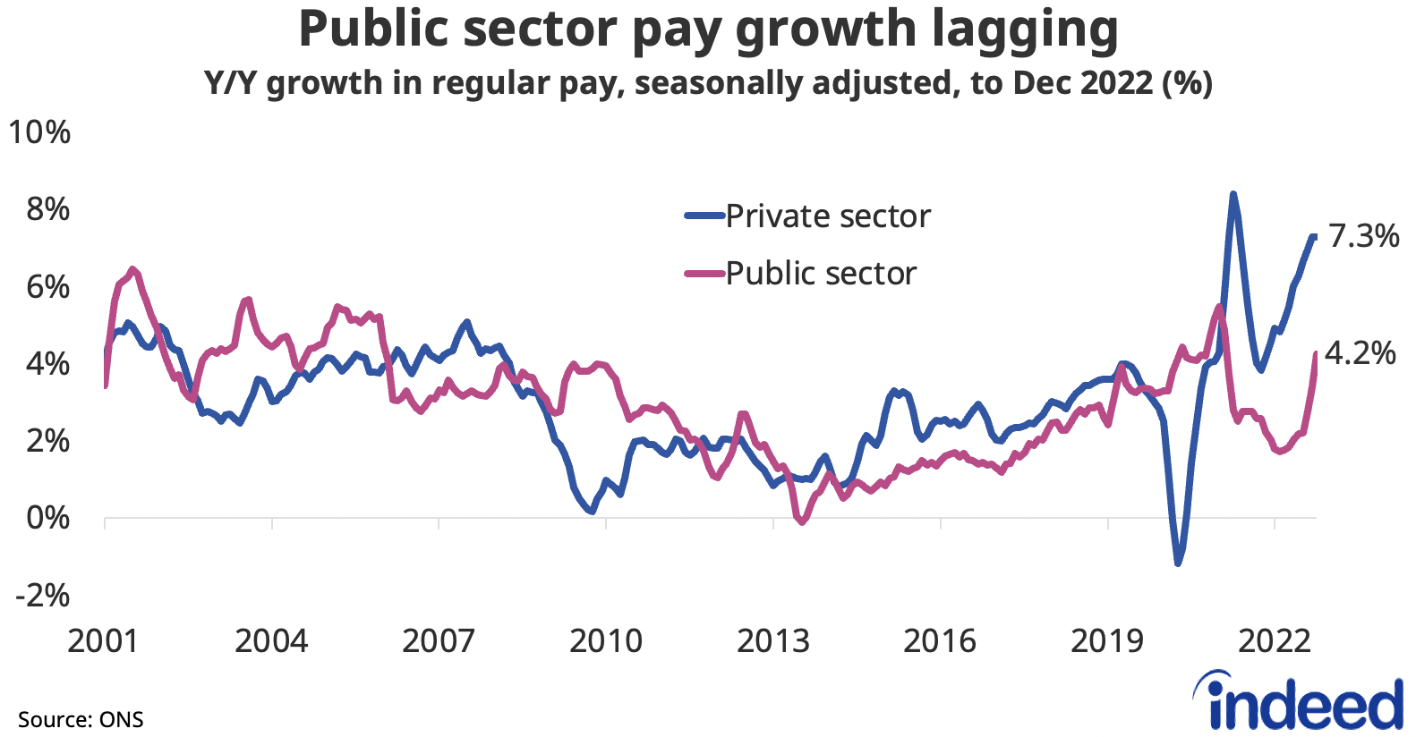 Line chart showing year-on-year growth in regular pay in the private and public sectors. Private sector regular pay growth was 7.3% y/y in the three months to December, compared with 4.2% y/y in the public sector. 
