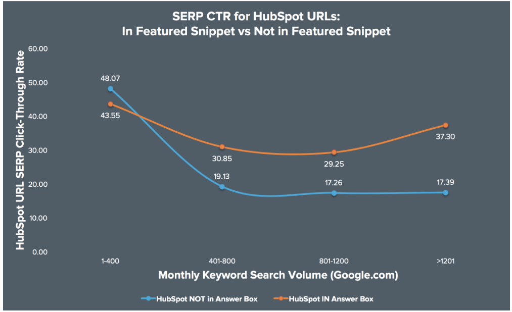 Line graph of SERP CTR for HubSpot URLs.
