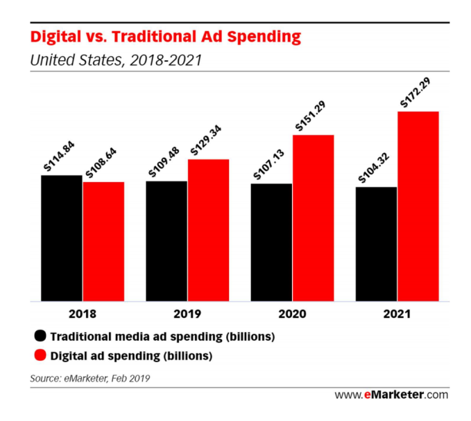 A Era de Ouro dos profissionais que fazem dinheiro com a escrita no Marketing Digital - Reprodução de um gráfico da eMarketer sobre o crescimento dos investimentos em mídia digital em relação às mídias físicas