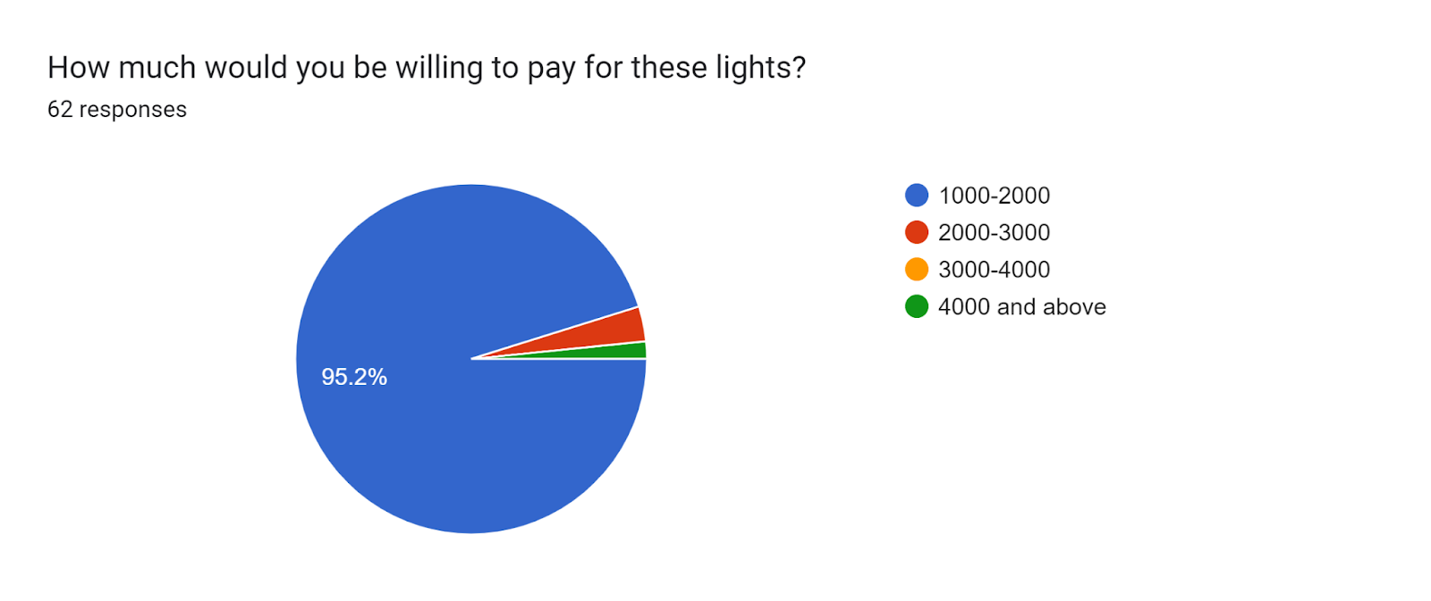 Forms response chart. Question title: How much would you be willing to pay for these lights?. Number of responses: 62 responses.