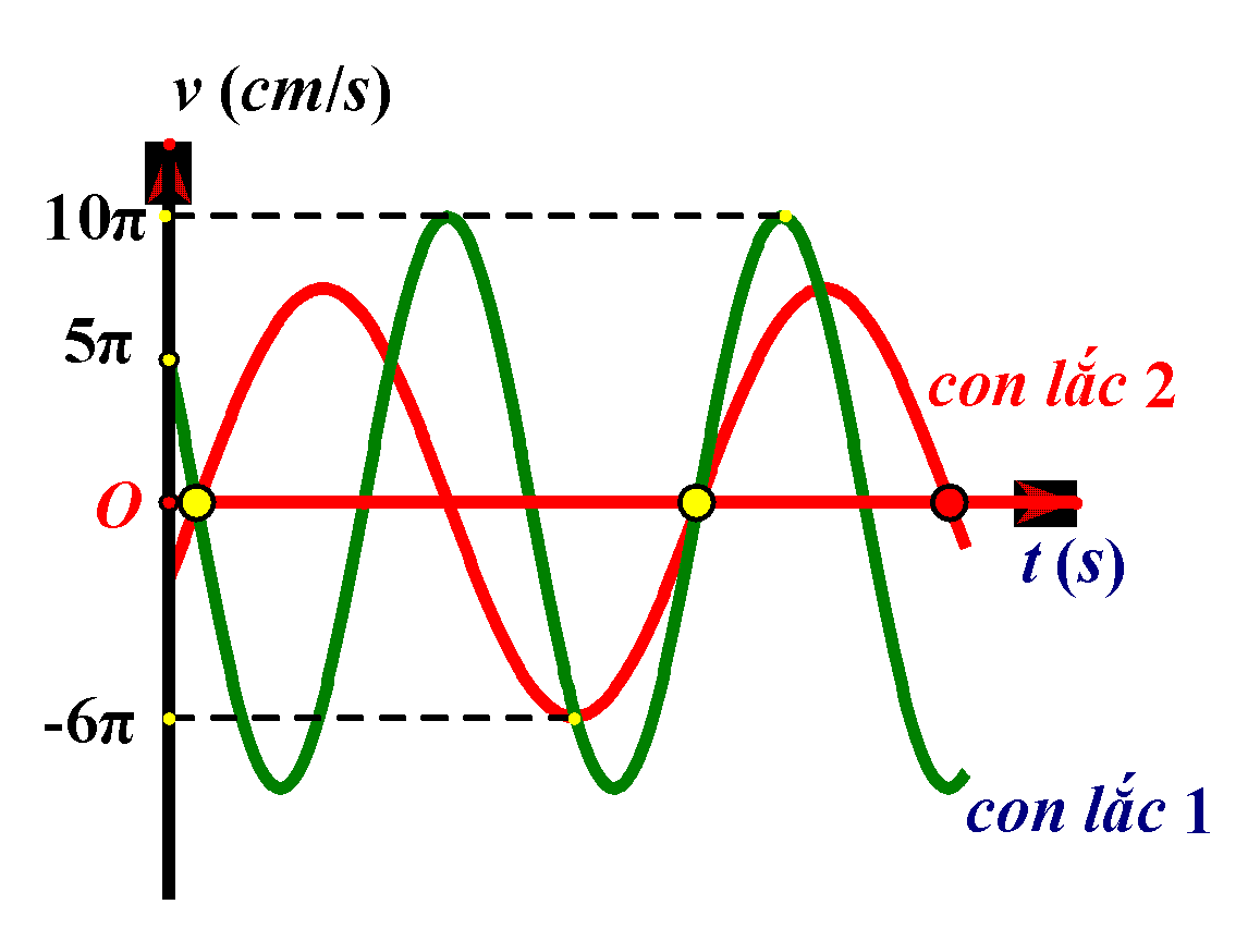 Hình vẽ là đồ thị phụ thuộc thời gian của vận tốc của hai con lắc lò xo dao động điều hòa. Biết biên độ của con lắc thứ 2 là 9 cm. Xét con lắc 1, tốc độ trung bình của vật trên quãng đường từ lúc t = 0 đến thời điểm lần thứ 3 động năng bằng 3 lần thế năng là: