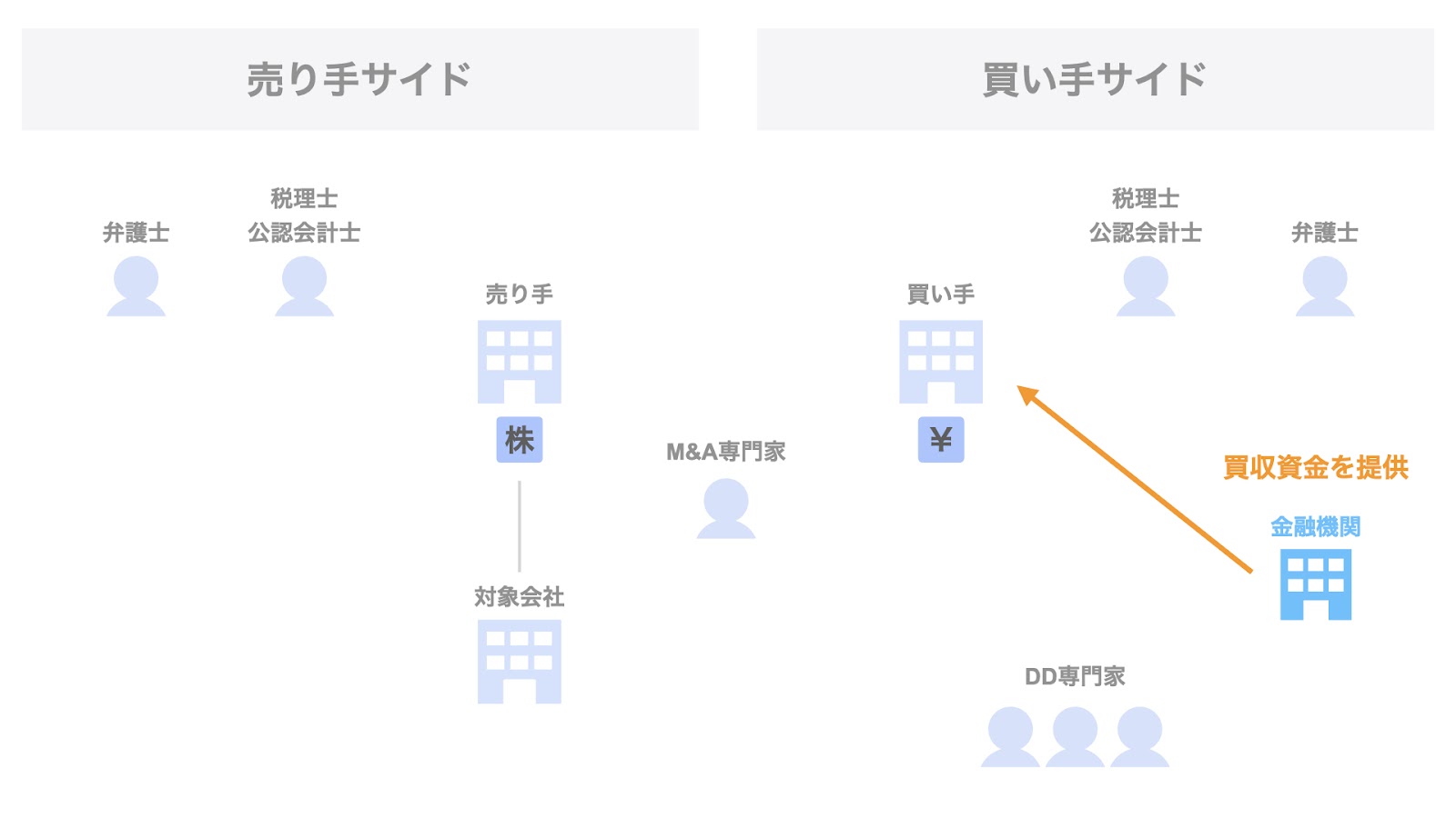 M&Aにおける金融機関の関わり方