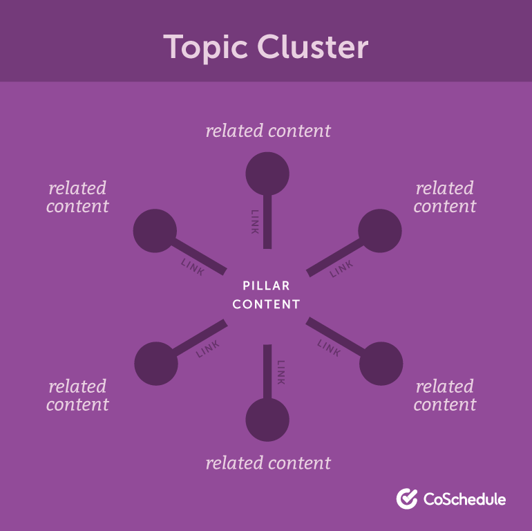 topic clusters