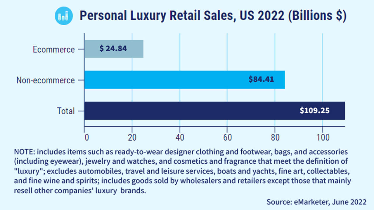 personal luxury retail sales for the us in 2022 in billions