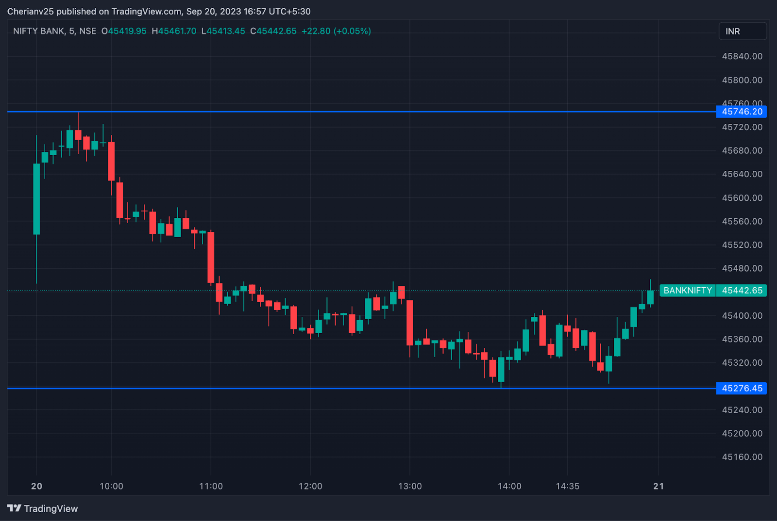 Bank Nifty chart Sept 20 - post-market analysis | marketfeed