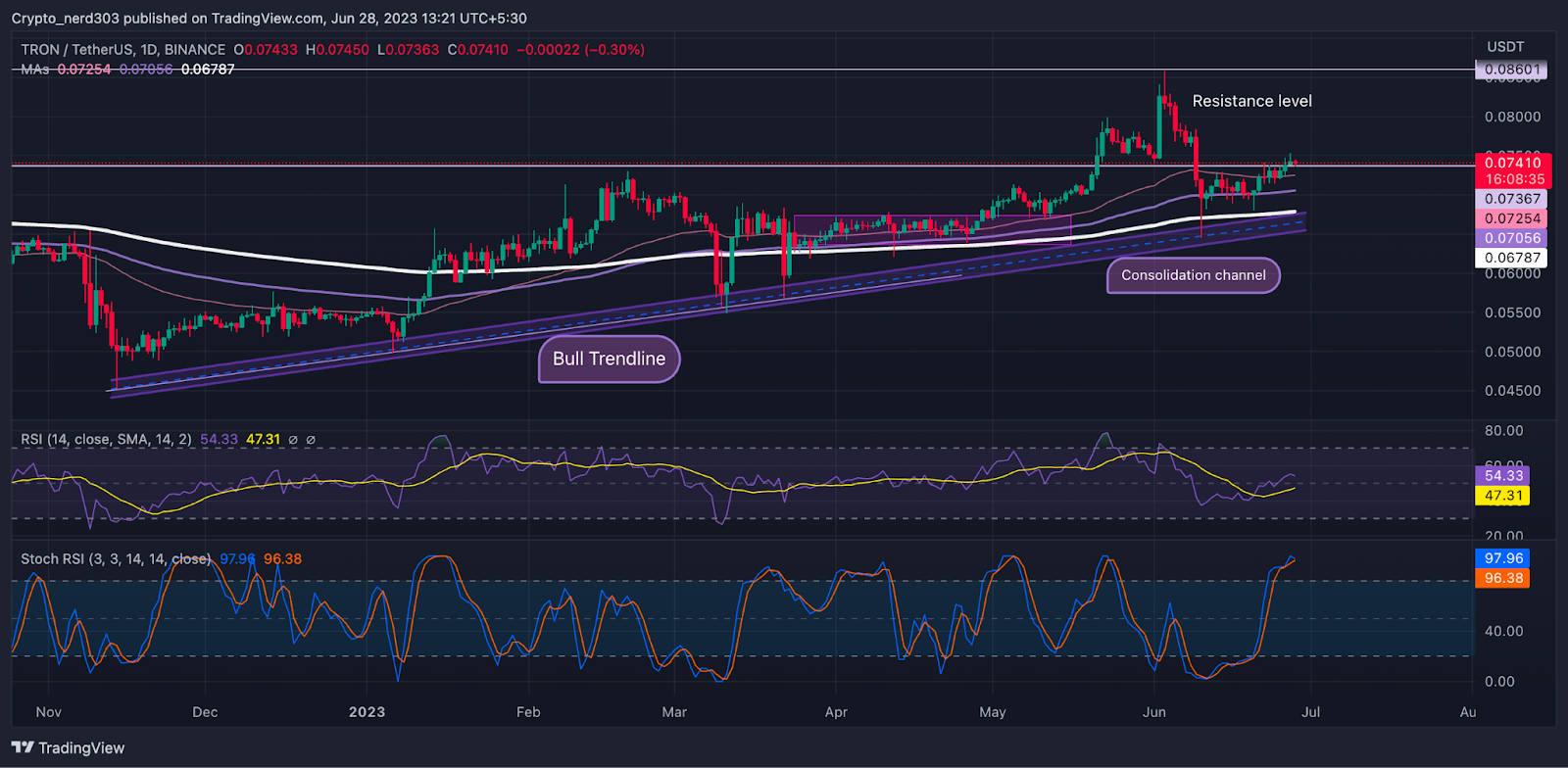 Tron Price Prediction: Bulls Insistent On Propelling TRX Price