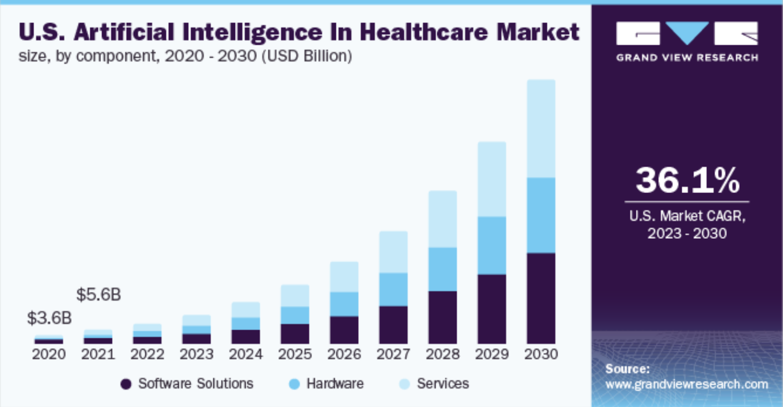 Chart comparing the AI in healthcare market for the US by component from 2020 to 2030.