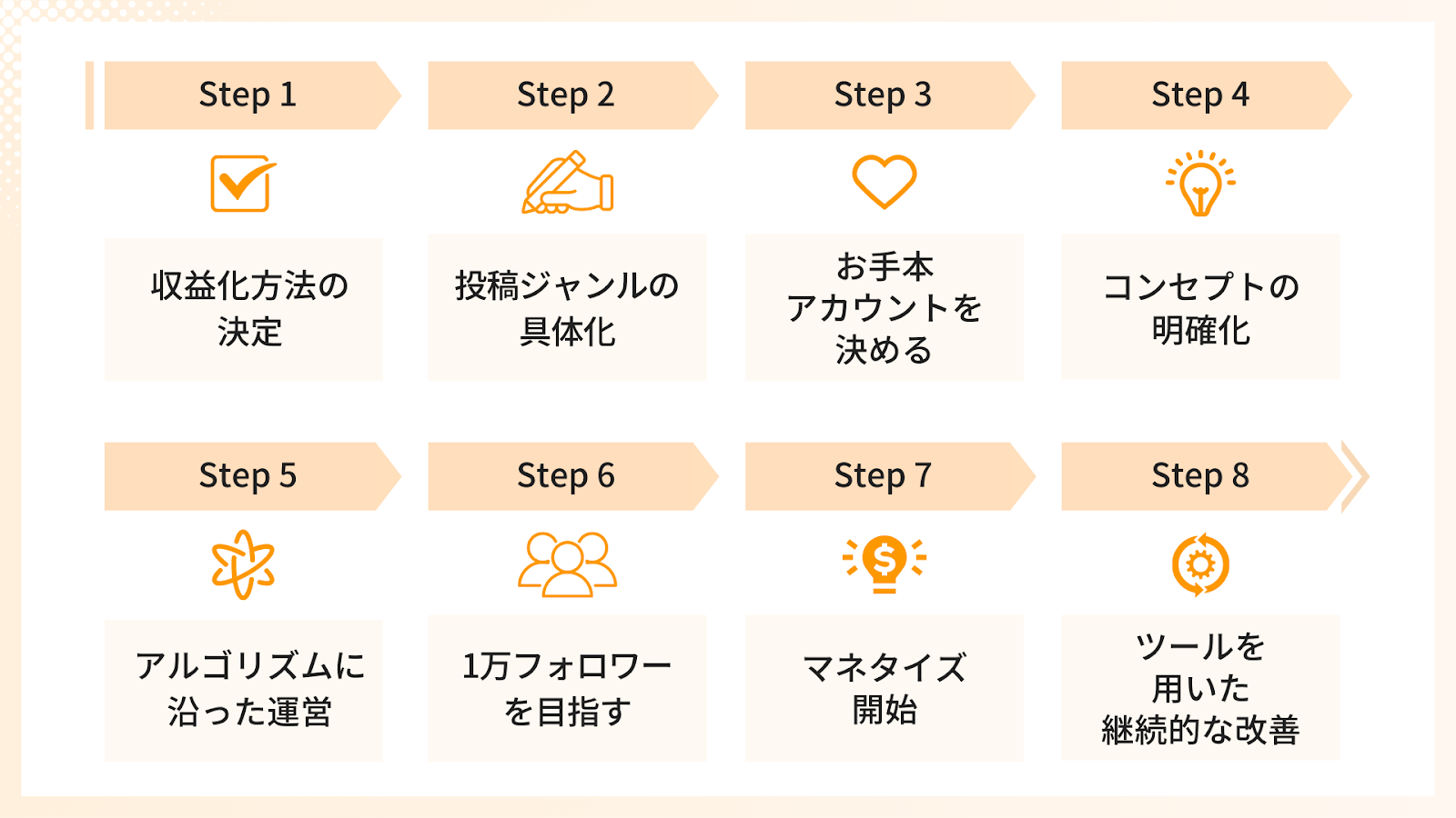 インスタで美容系の副業を始める8ステップ