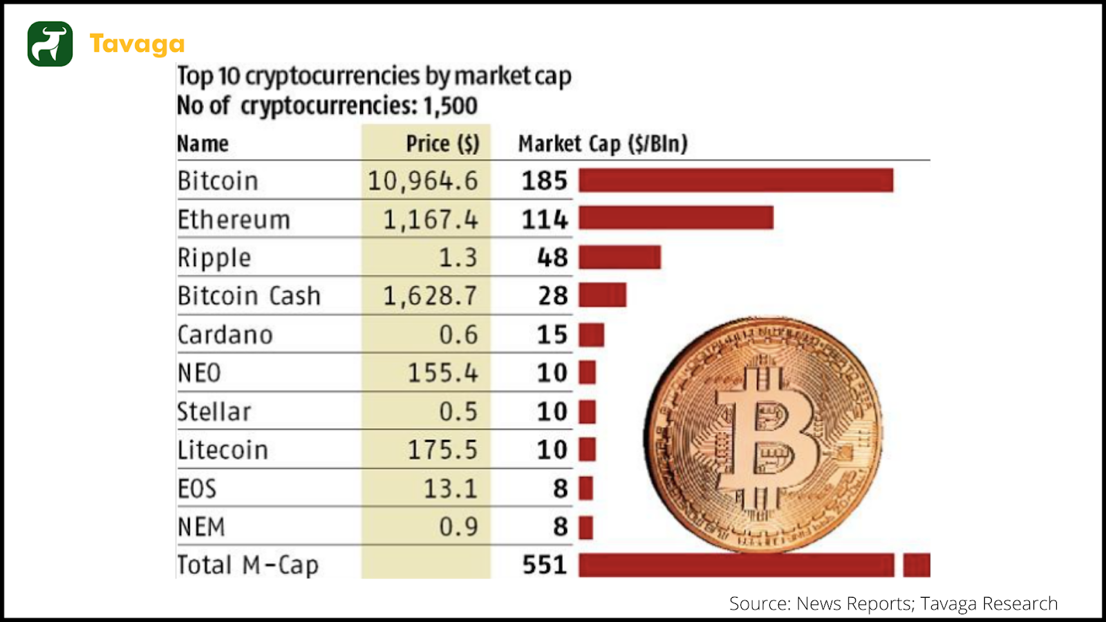 Cryptos by market cap