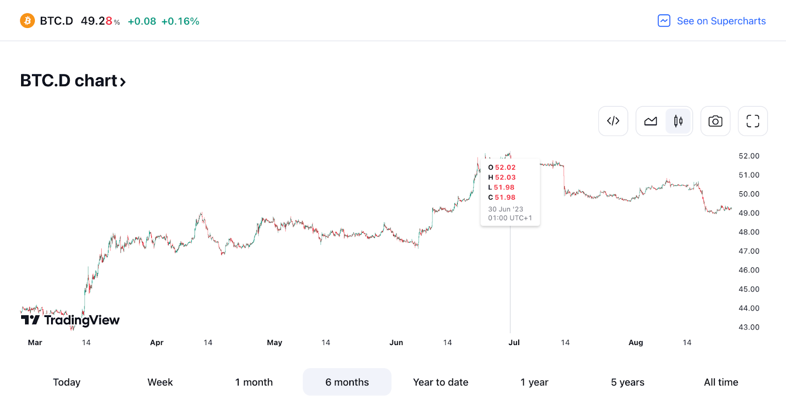Ethereum (ETH) Overtakes Bitcoin (BTC) | Bitcoin Dominance (BTC.D)