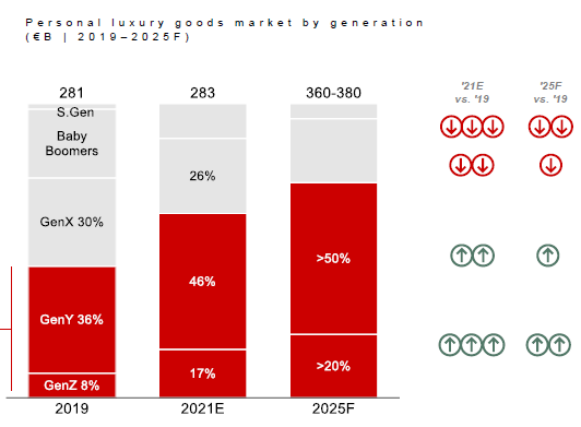 Luxury Goods: trends and predictions for 2022 (Bain Report) – E