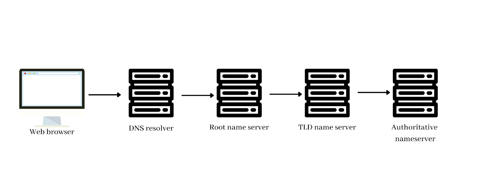 authoritative dns server in dns query