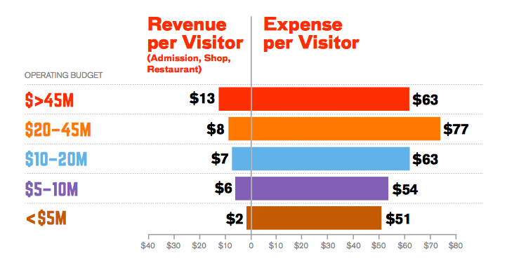 This graph which was published by the Association of Art Museum Directors displays the price of admission in relation to the size of a museum's budget. A Museum with a budget less than $5 million charges visitors $2 on average for admission. Museums with a budget between $5 million and $10 million tend to charge $6 for admission, museums with a budget between $10 million and $20 million tend to charge $7 for admission, museums with a budget between $20 million and $45 million charge $8, and museums with a budget over $45 million charge on average $13 for admission. This graph also shows that as this admission fee increases, the expense the museum pays for each visitor also increases. You may consider the budget and expense per visitor of your institution in order to determine the price of admission. 