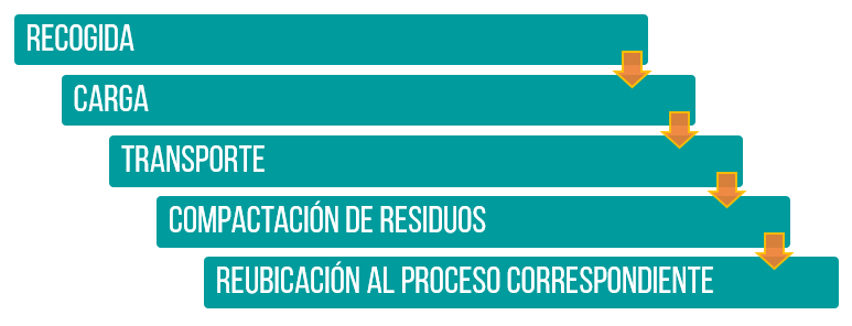 PASOS COMUNES A SEGUIR EN LOS PROCESOS DE  GESTIÓN DE RESIDUOS