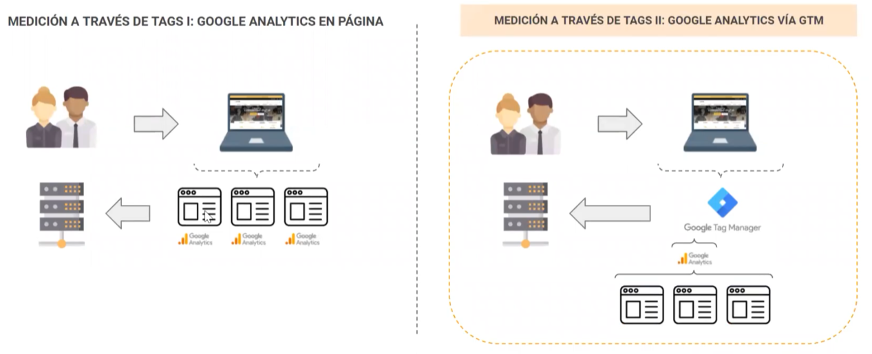 google analytics sin tag manager y con tag manager