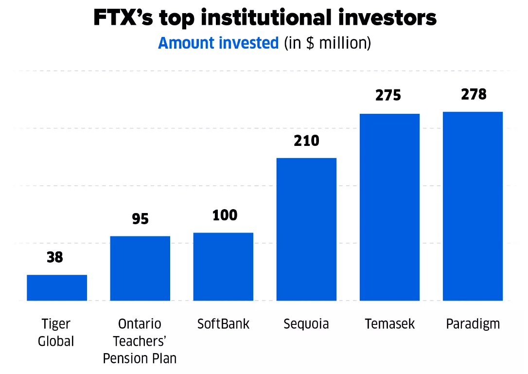 FTX’s Biggest Institutional Investors. 