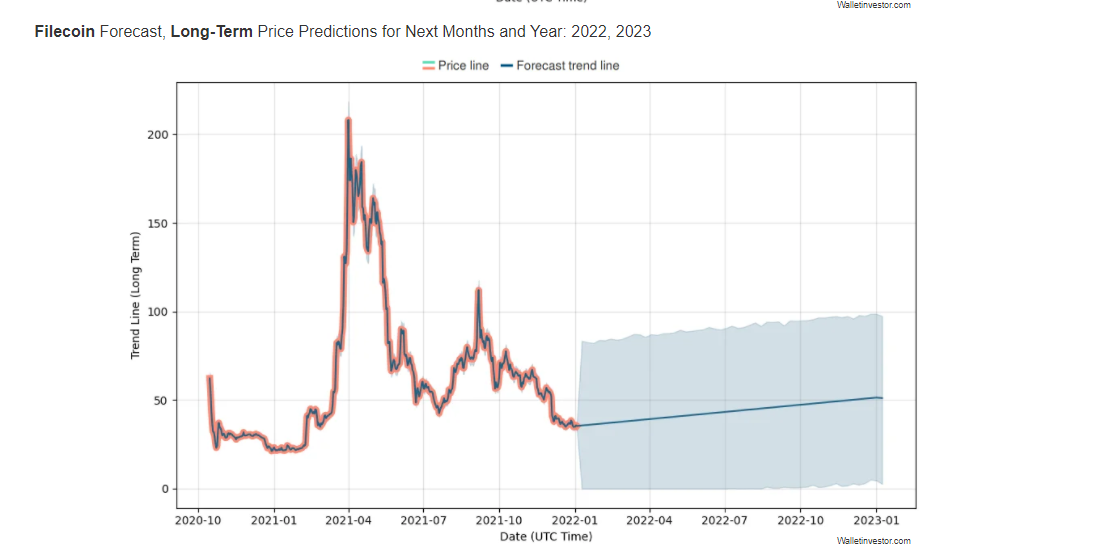 Filecoin Price Prediction: Gaming, GameFi & NFT 1