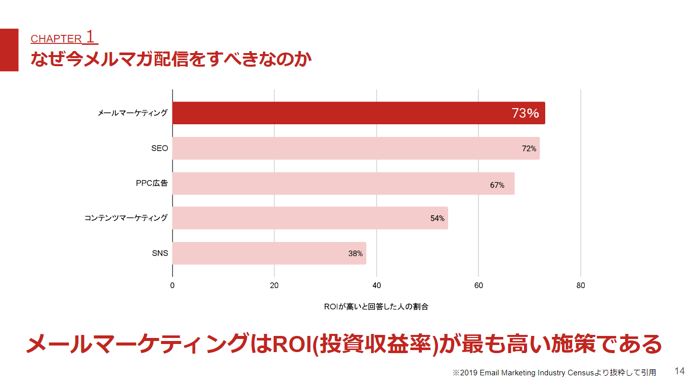 メールマーケティングはROIが最も高い施策であることを示した図