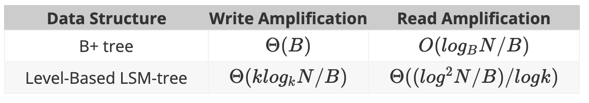 Data Structure, Write Amplification and Read Amplification