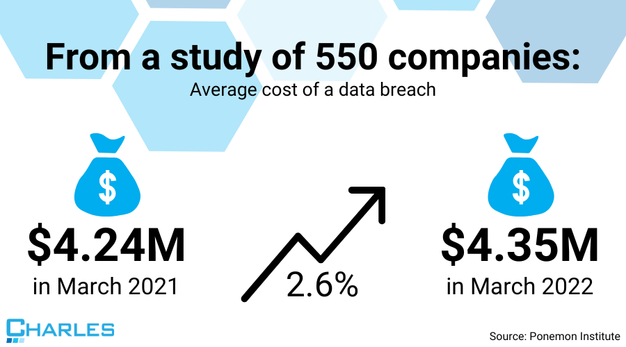 Info Graphic Study of 550 Companies Average Cost of Data Breach
