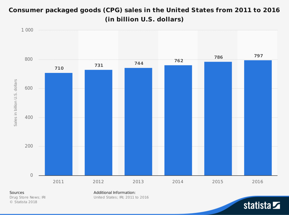 Taille du marché des statistiques de l'industrie des CPG aux États-Unis