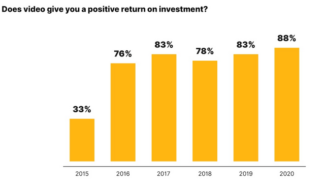 Does video give a positive return on investment?