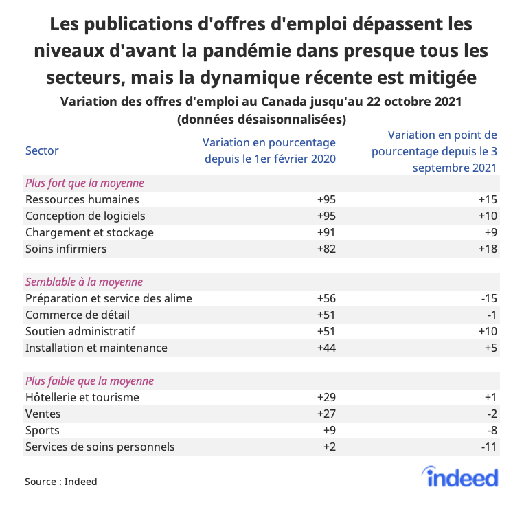 Tableau intitulé : « Les publications d'offres d'emploi dépassent les niveaux d'avant la pandémie dans presque tous les secteurs, mais la dynamique récente est mitigée. »