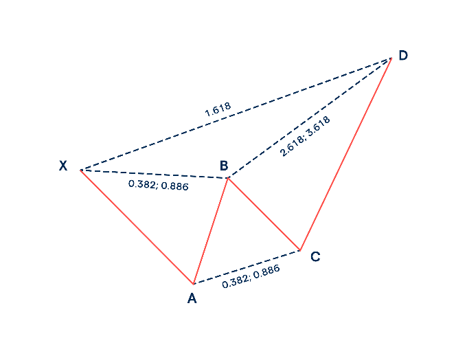 tradingview chart explaining crab pattern