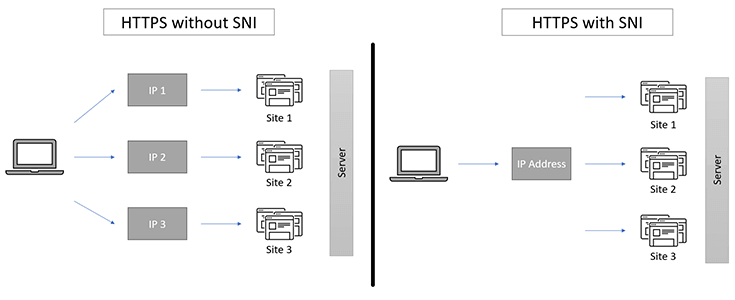 HTTPS with and without SNI