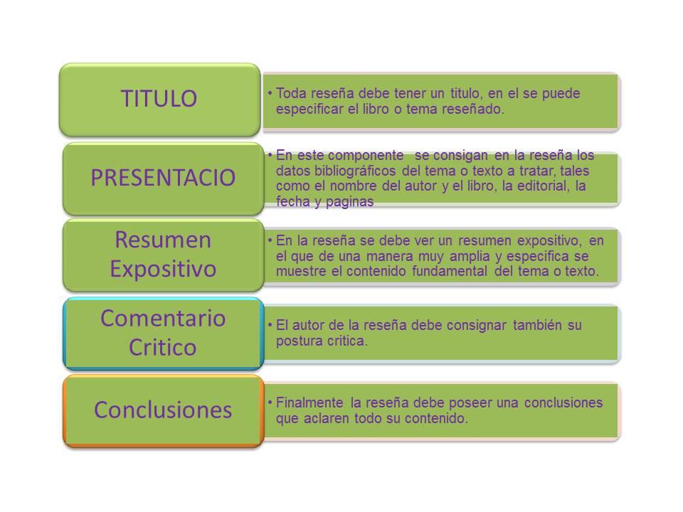 Resultado de imagen de elementos de una reseña