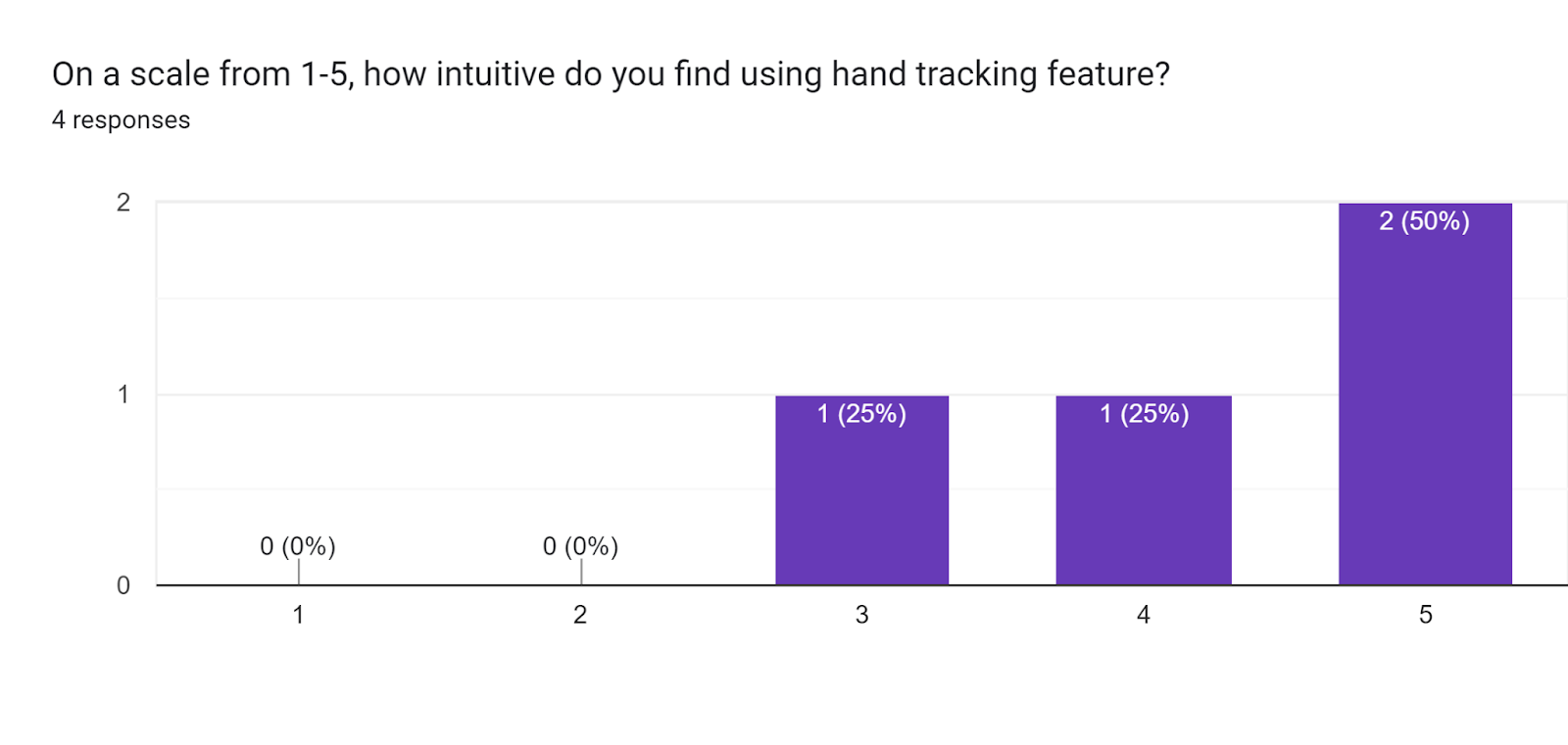 Forms response chart. Question title: On a scale from 1-5, how intuitive do you find using hand tracking feature? . Number of responses: 4 responses.
