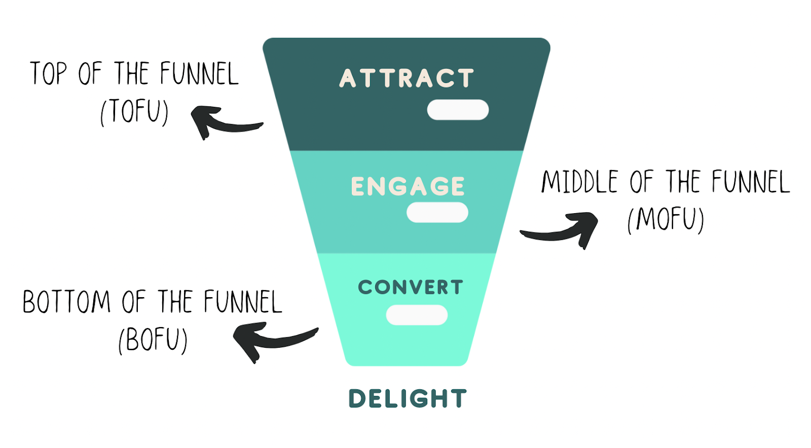 omniscient digital content marketing funnel visual