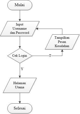 Opp Space: Contoh Pengujian White Box