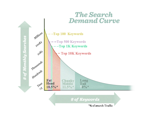 Search Demand Curve