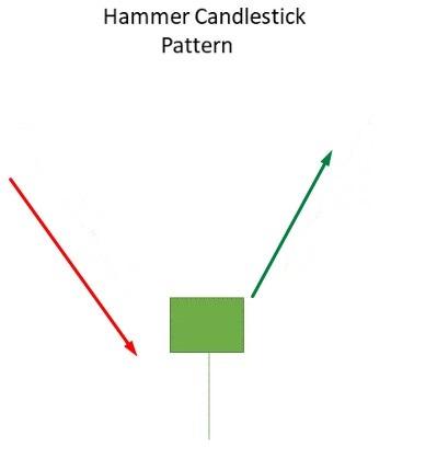 Hammer candlestick