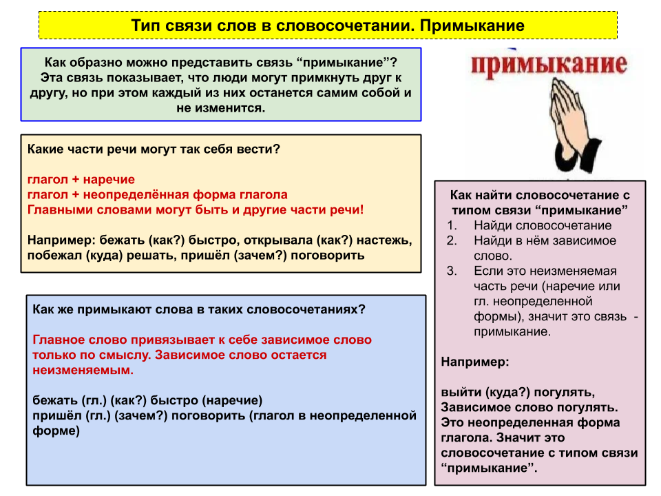 Тест управление примыкание. Тип связи примыкание в словосочетаниях. Как найти словосочетание с примыканием. Связь примыкание в словосочетании. Предложение со словом менеджмент.