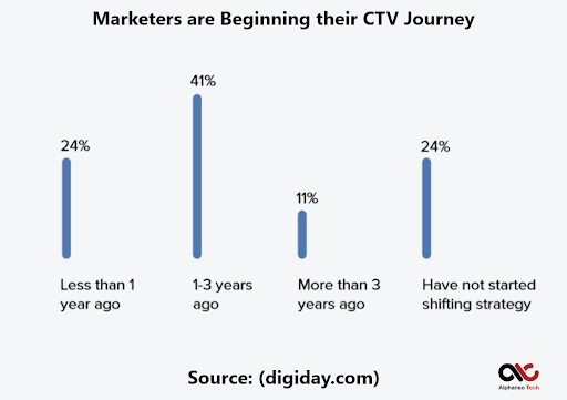 CTV Marketers Investment