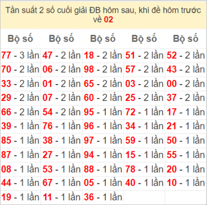 Đề về 02 tuần trước thì tuần sau đánh gì